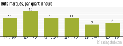Buts marqués par quart d'heure, par Grenoble - 2012/2013 - Matchs officiels