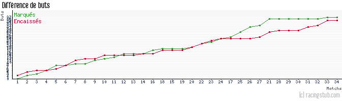 Différence de buts pour Yzeure - 2012/2013 - CFA (B)