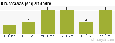 Buts encaissés par quart d'heure, par Yzeure - 2012/2013 - CFA (B)