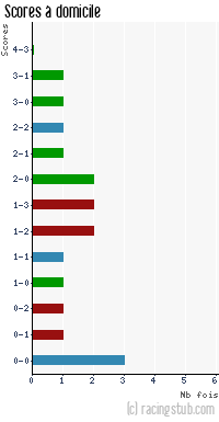 Scores à domicile de Yzeure - 2012/2013 - CFA (B)