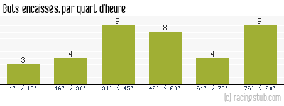 Buts encaissés par quart d'heure, par Yzeure - 2012/2013 - Matchs officiels