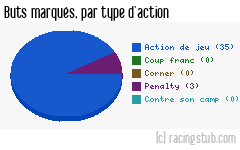 Buts marqués par type d'action, par Yzeure - 2012/2013 - Matchs officiels