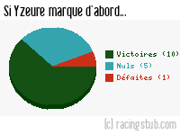Si Yzeure marque d'abord - 2012/2013 - Matchs officiels