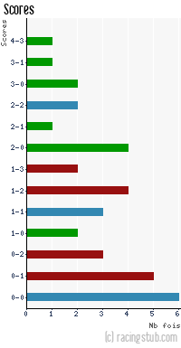 Scores de Yzeure - 2012/2013 - Matchs officiels
