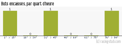 Buts encaissés par quart d'heure, par Vannes - 2013/2014 - Coupe de France