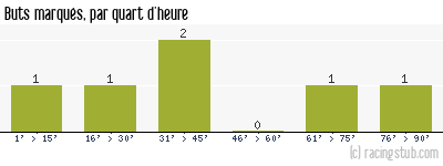 Buts marqués par quart d'heure, par Vannes - 2013/2014 - Coupe de France