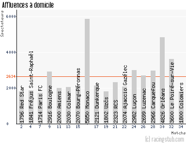 Affluences à domicile de Vannes - 2013/2014 - Matchs officiels