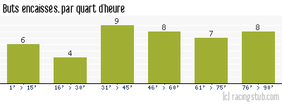 Buts encaissés par quart d'heure, par Ajaccio AC - 2009/2010 - Ligue 2