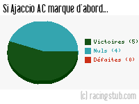 Si Ajaccio AC marque d'abord - 2009/2010 - Ligue 2