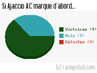 Si Ajaccio AC marque d'abord - 2009/2010 - Ligue 2