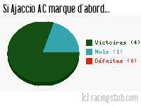 Si Ajaccio AC marque d'abord - 2009/2010 - Tous les matchs