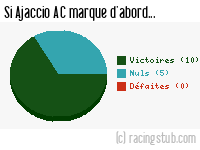 Si Ajaccio AC marque d'abord - 2009/2010 - Tous les matchs