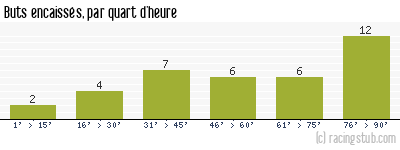 Buts encaissés par quart d'heure, par Ajaccio AC - 2010/2011 - Ligue 2