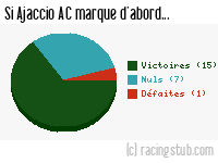 Si Ajaccio AC marque d'abord - 2010/2011 - Ligue 2