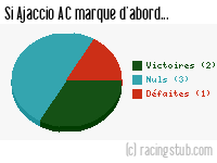 Si Ajaccio AC marque d'abord - 2014/2015 - Ligue 2