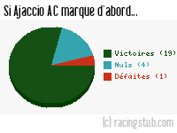 Si Ajaccio AC marque d'abord - 2017/2018 - Ligue 2