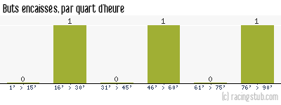 Buts encaissés par quart d'heure, par Dijon - 1989/1990 - Division 2 (A)