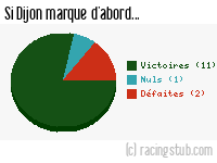 Si Dijon marque d'abord - 2008/2009 - Ligue 2