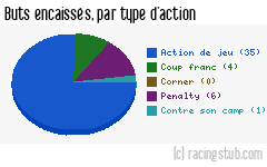 Buts encaissés par type d'action, par Dijon - 2009/2010 - Ligue 2