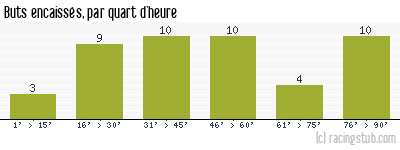 Buts encaissés par quart d'heure, par Dijon - 2009/2010 - Ligue 2