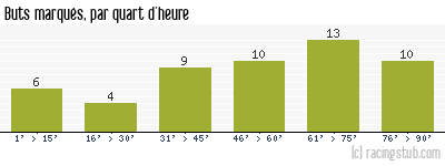 Buts marqués par quart d'heure, par Dijon - 2009/2010 - Ligue 2