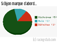 Si Dijon marque d'abord - 2009/2010 - Ligue 2