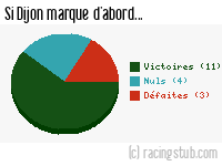 Si Dijon marque d'abord - 2009/2010 - Ligue 2