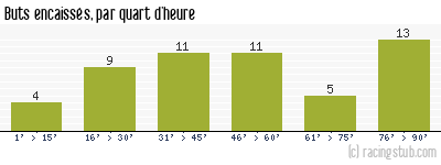 Buts encaissés par quart d'heure, par Dijon - 2009/2010 - Tous les matchs