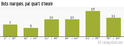 Buts marqués par quart d'heure, par Dijon - 2009/2010 - Tous les matchs