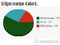 Si Dijon marque d'abord - 2009/2010 - Tous les matchs