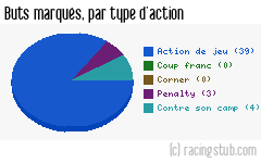 Buts marqués par type d'action, par Dijon - 2016/2017 - Ligue 1