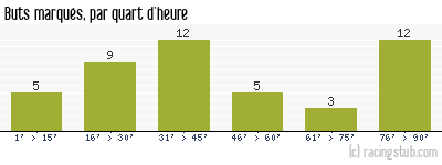 Buts marqués par quart d'heure, par Dijon - 2016/2017 - Ligue 1