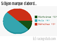Si Dijon marque d'abord - 2016/2017 - Ligue 1