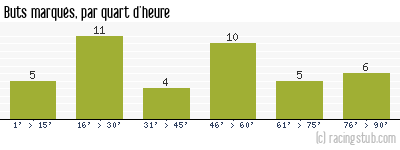 Buts marqués par quart d'heure, par Créteil - 2003/2004 - Ligue 2
