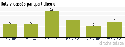 Buts encaissés par quart d'heure, par Créteil - 2012/2013 - National