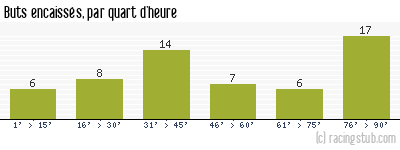 Buts encaissés par quart d'heure, par Créteil - 2013/2014 - Ligue 2