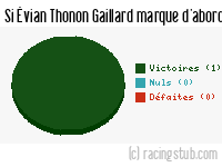 Si Évian Thonon Gaillard marque d'abord - 2007/2008 - CFA (B)