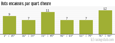 Buts encaissés par quart d'heure, par Évian Thonon Gaillard - 2012/2013 - Ligue 1
