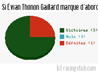 Si Évian Thonon Gaillard marque d'abord - 2012/2013 - Ligue 1