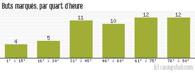 Buts marqués par quart d'heure, par Clermont - 2009/2010 - Tous les matchs