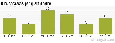 Buts encaissés par quart d'heure, par Clermont - 2016/2017 - Ligue 2