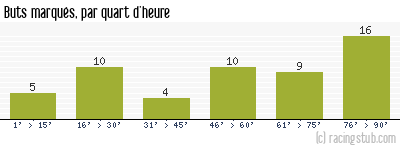 Buts marqués par quart d'heure, par Clermont - 2017/2018 - Ligue 2