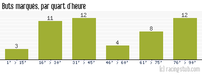 Buts marqués par quart d'heure, par Châteauroux - 2009/2010 - Ligue 2
