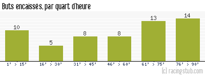 Buts encaissés par quart d'heure, par Châteauroux - 2009/2010 - Tous les matchs