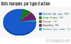 Buts marqués par type d'action, par Châteauroux - 2009/2010 - Tous les matchs