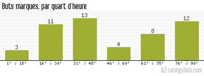 Buts marqués par quart d'heure, par Châteauroux - 2009/2010 - Tous les matchs