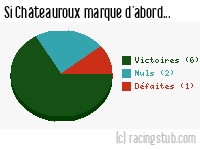 Si Châteauroux marque d'abord - 2009/2010 - Tous les matchs