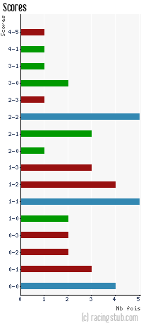 Scores de Châteauroux - 2009/2010 - Tous les matchs