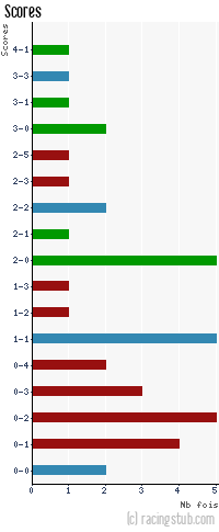 Scores de Châteauroux - 2013/2014 - Ligue 2