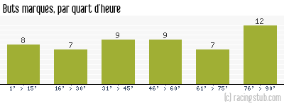 Buts marqués par quart d'heure, par Châteauroux - 2015/2016 - National